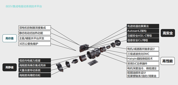 威睿公司800V电驱系统技术平台的优势在哪？