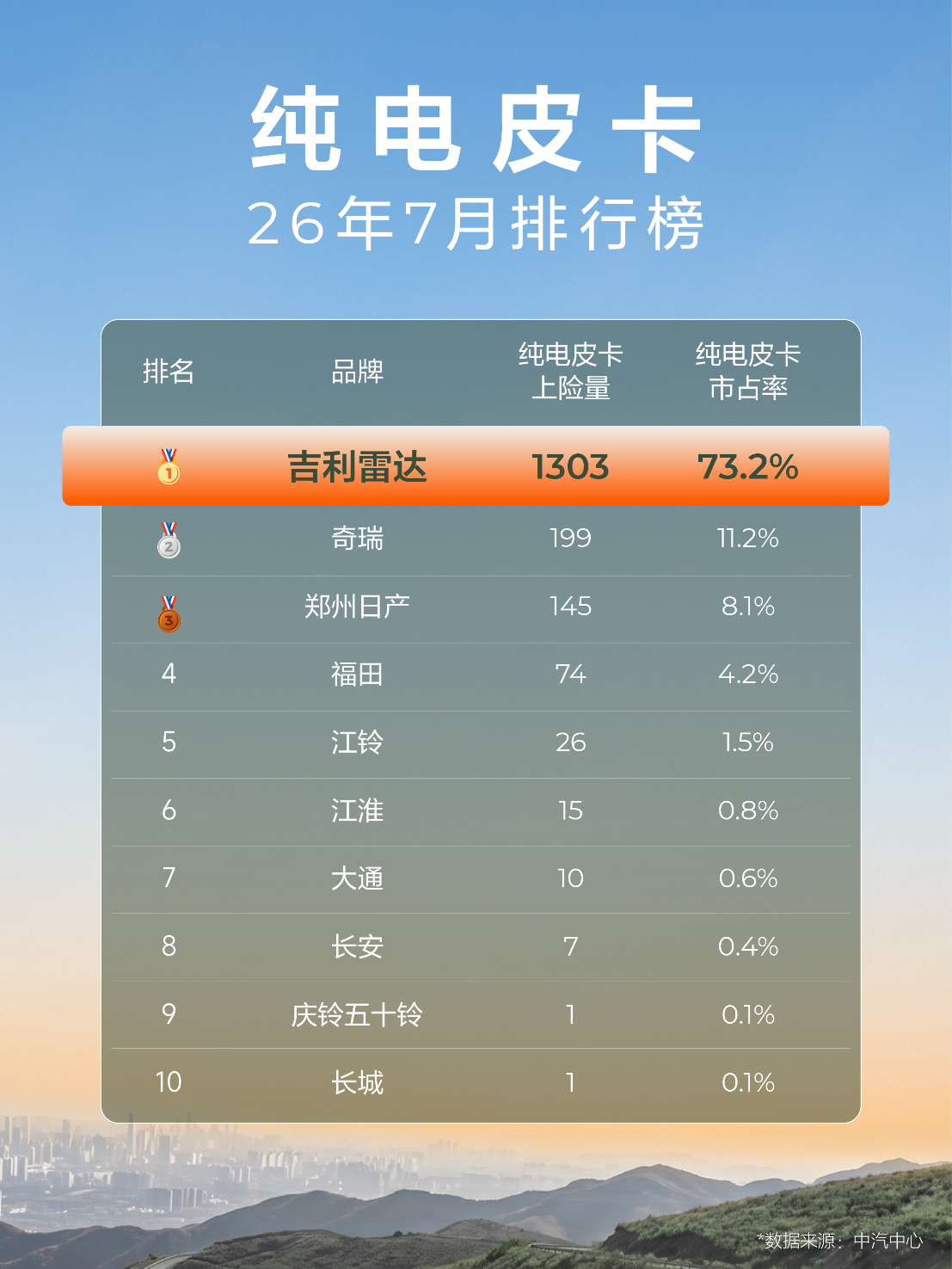 吉利雷达7月销量持续领跑新能源皮卡市场，纯电成用户首选