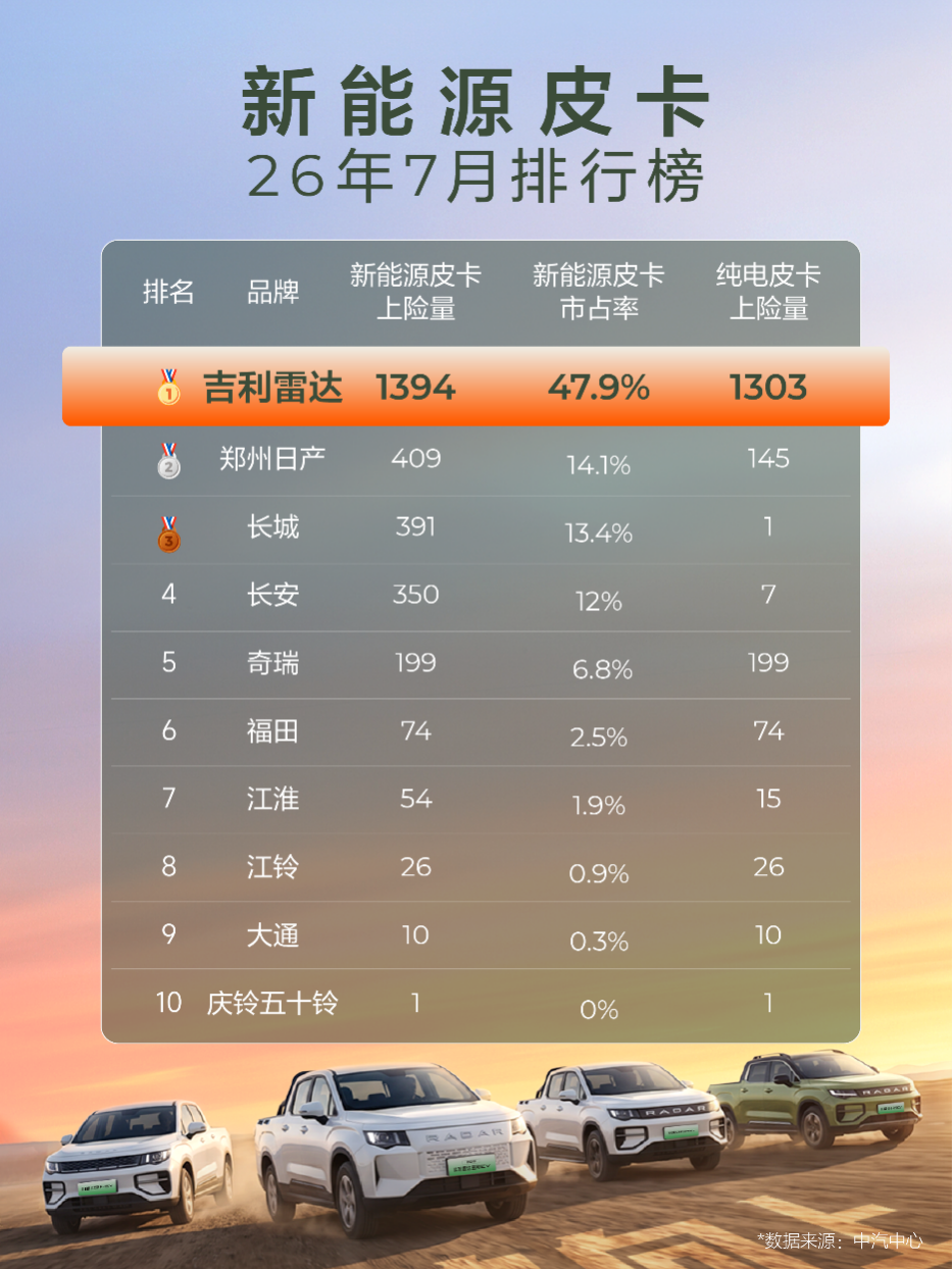 7月上险1394台，吉利雷达以73.2%市占率稳居纯电皮卡第一