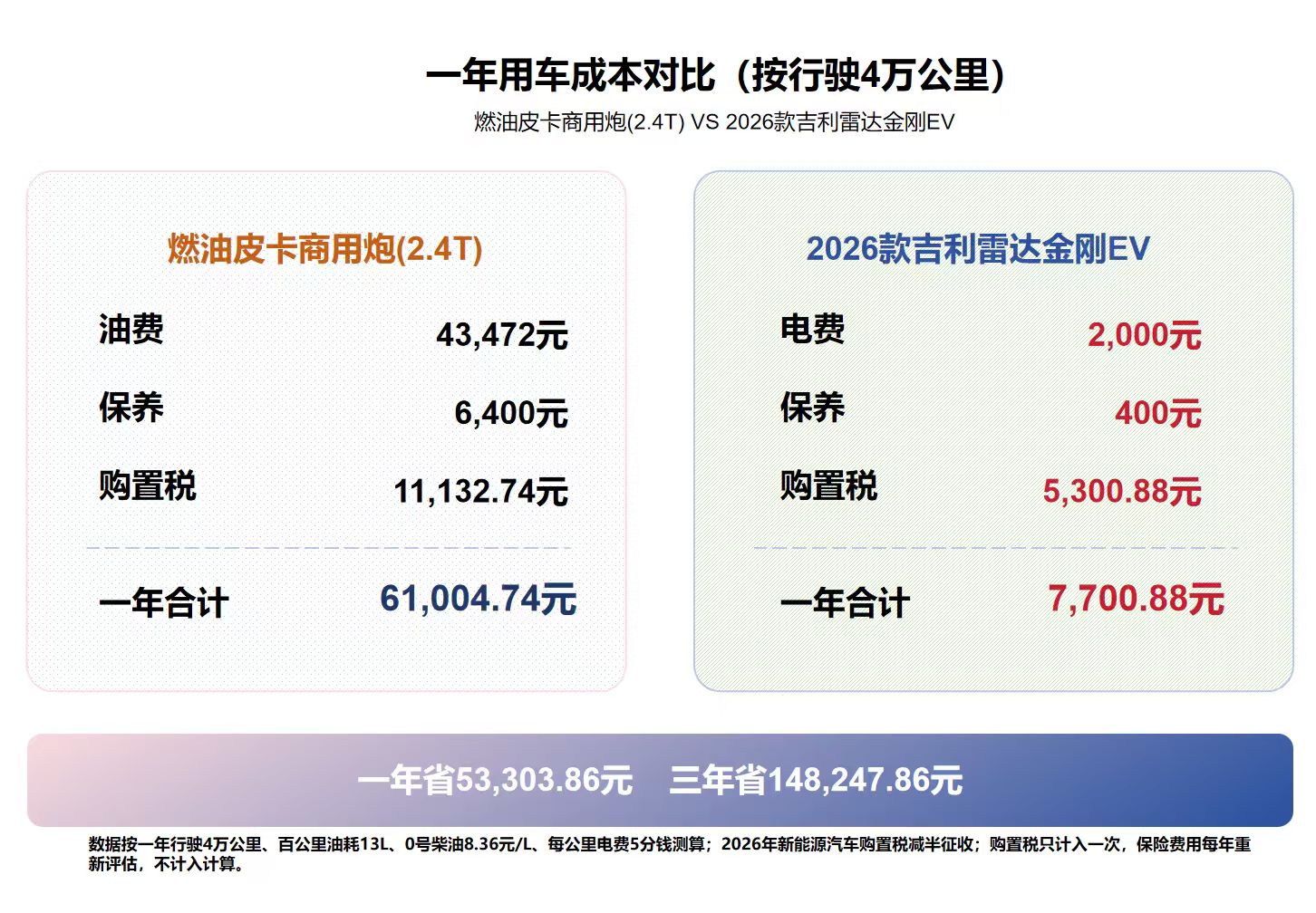 皮卡是拿来挣钱的，算完这笔账你就知道该选燃油还是纯电第2张